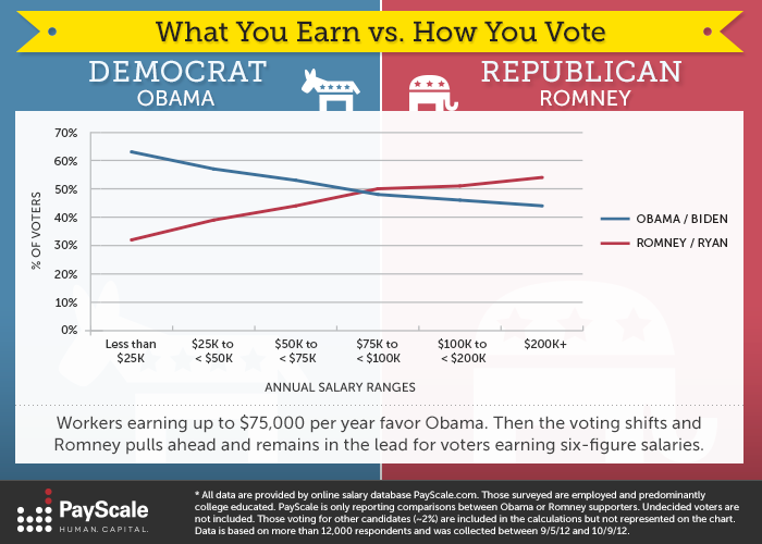 Does Your Wage Predict Your Vote? The Atlantic